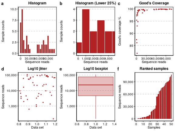 Figure 1: Rarefaction metrics. a-b, histograms of samples. c, Good's coverage per total number of sequences in a sample. d-e, log10 of sequences in a sample. f,  samples ranked by sequence reads in a sample.