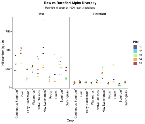 Figure 2: Alpha diversity variance propagation (variance between rarefaction iteration) across 3 iterations of rarefaction. Points represent samples. The  x-axis represent the grouping variable (Crop). The y-axis represent the alpha diversity metric (q = 0, i.e. richness) calculated on the samples. The color of the points represent the 'Plot' variable, which is a nested variable within 'Crop'.