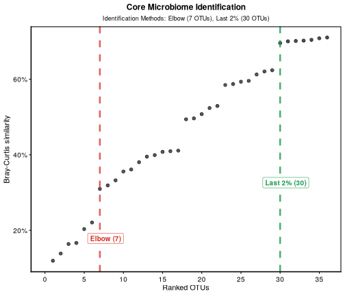 Figure 3: Percent Bray-Curtis similarity between samples per ranked ASV/OTUs. Number of core ASV/OTUs identified by Elbow and Last 2% increase in Bray-Curtis similarity are shown.