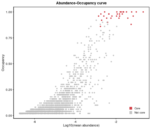 Figure 4: Abundance-occupancy distribution for the 'bcse' dataset. The core ASV/OTUs identified by the last 2% increase method are highlighted in red.