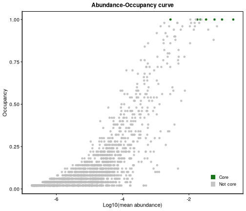 Figure 5: Abundance-occupancy distribution for the 'bcse' dataset. The core ASV/OTUs identified by the elbow method are highlighted in dark green.