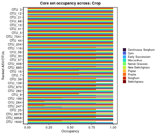Figure 6: Occupancy of core ASV/OTUs across the 'Crop' variable. Each bar represents the average occupancy of core ASV/OTUs in samples belonging to each level of the 'Crop' variable. A bar plot won't work here, way too many variable levels.