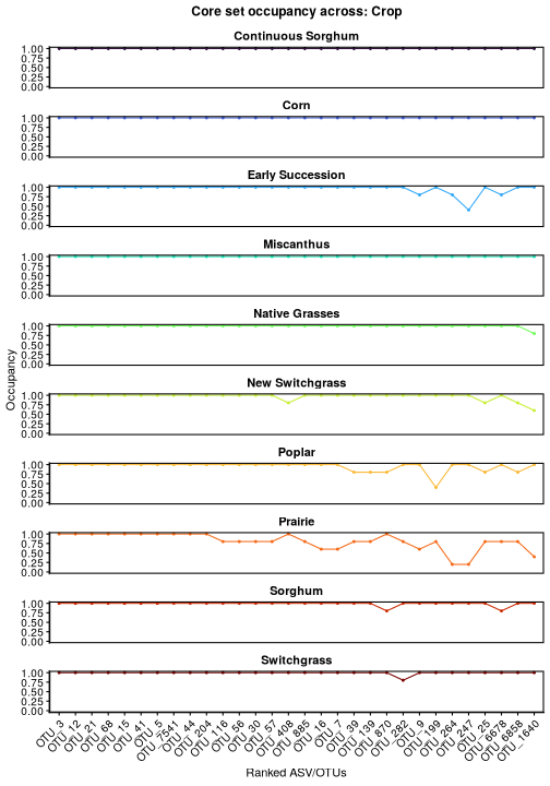 Figure 7: Occupancy of core ASV/OTUs across the 'Crop' variable. Each point represents the average occupancy of core ASV/OTUs in samples belonging to each level of the 'Crop' variable. A line plot is better than a bar plot but still not ideal for this many variable levels.