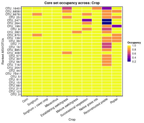 Figure 8: Occupancy of core ASV/OTUs across the 'Crop' variable. Each cell represents the average occupancy of core ASV/OTUs in samples belonging to each level of the 'Crop' variable. A heatmap is more compact and shows well enough the average occupancy across samples in each variable level.