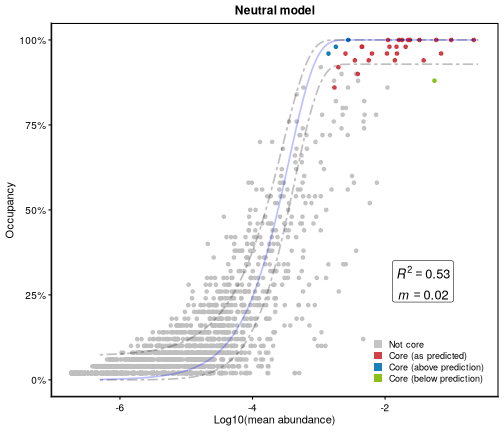 Figure 9: Neutral model fit illustrates the neutral model of abundance-occupancy distributions for the 'bcse' dataset. The $R^2$ value represents a standard coefficient of determination, calculated as $R^2 = 1 - \frac{SS_{err}}{SS_{total}}$, providing a measure of goodness of fit. The immigration parameter ($m$) estimates the probability that an individual in a local sample originates from the metacommunity rather than from local dispersal. We also observe that the neutral model provides a poor fit; the $R^2$ is notably low, and the majority of taxa (including both core and non-core ASV/OTUs) fall above the model's prediction line. Furthermore, the estimated immigration parameter ($m = 0.63$) suggests that the local community is dominated by strong dispersal and mixing from the metacommunity. 